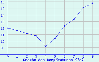 Courbe de tempratures pour Biere