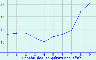 Courbe de tempratures pour Cap Sagro (2B)