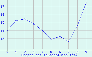 Courbe de tempratures pour Calvi (2B)