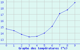 Courbe de tempratures pour Andau