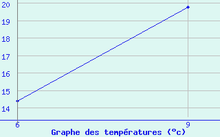 Courbe de tempratures pour Rutbah