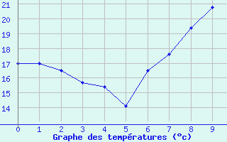 Courbe de tempratures pour Bonn-Roleber