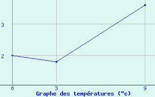 Courbe de tempratures pour Jangi-Jugan