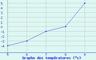 Courbe de tempratures pour Kardla