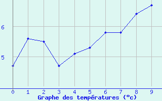 Courbe de tempratures pour Biere