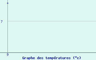 Courbe de tempratures pour le bateau PBOF