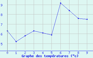 Courbe de tempratures pour Grand