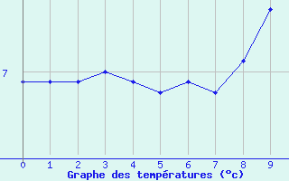 Courbe de tempratures pour Meythet (74)