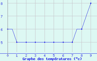 Courbe de tempratures pour Farnborough