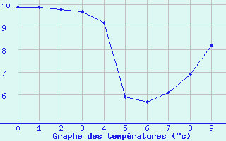 Courbe de tempratures pour Valladolid