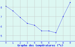 Courbe de tempratures pour Besanon (25)