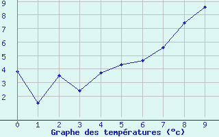 Courbe de tempratures pour Aultbea