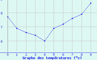 Courbe de tempratures pour Esternay (51)