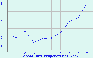 Courbe de tempratures pour Cressier