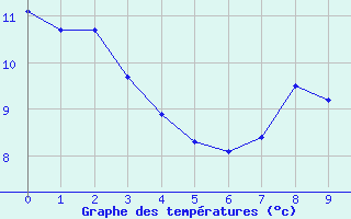 Courbe de tempratures pour Les Marecottes