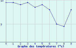 Courbe de tempratures pour Villemoyenne (10)