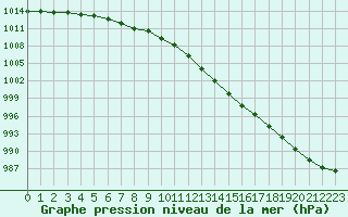 Courbe de la pression atmosphrique pour Bourges (18)