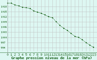 Courbe de la pression atmosphrique pour Herhet (Be)