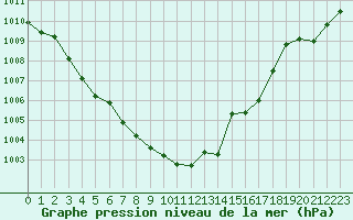 Courbe de la pression atmosphrique pour Millau - Soulobres (12)