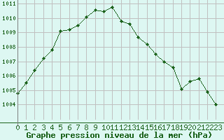 Courbe de la pression atmosphrique pour Ile Rousse (2B)