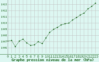 Courbe de la pression atmosphrique pour Figari (2A)