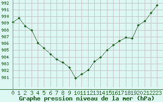 Courbe de la pression atmosphrique pour Landser (68)