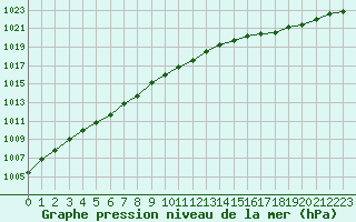 Courbe de la pression atmosphrique pour Ouessant (29)