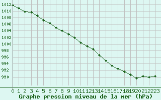 Courbe de la pression atmosphrique pour Ile d