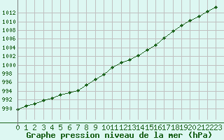 Courbe de la pression atmosphrique pour Guret (23)