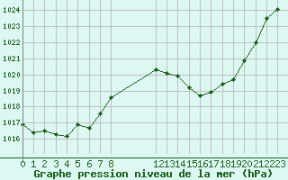 Courbe de la pression atmosphrique pour Albi (81)