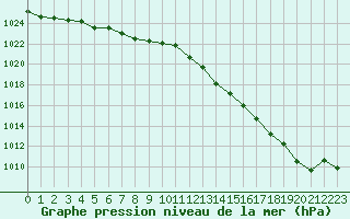 Courbe de la pression atmosphrique pour Amiens - Dury (80)