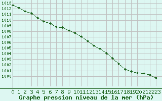 Courbe de la pression atmosphrique pour Orly (91)