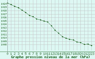 Courbe de la pression atmosphrique pour Renwez (08)