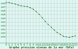 Courbe de la pression atmosphrique pour Orange (84)