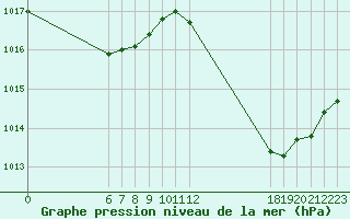 Courbe de la pression atmosphrique pour Jan (Esp)