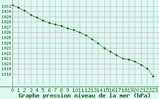 Courbe de la pression atmosphrique pour Bellengreville (14)