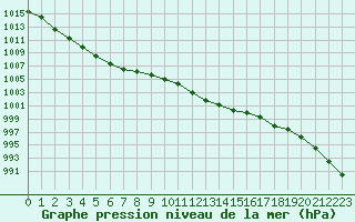 Courbe de la pression atmosphrique pour Montauban (82)