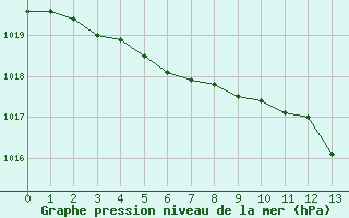 Courbe de la pression atmosphrique pour Dolembreux (Be)