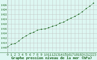 Courbe de la pression atmosphrique pour Herhet (Be)