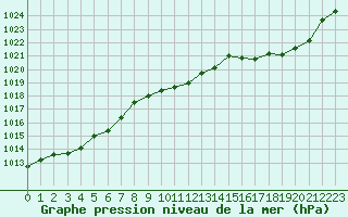 Courbe de la pression atmosphrique pour Cap Bar (66)