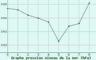 Courbe de la pression atmosphrique pour Cap Cpet (83)