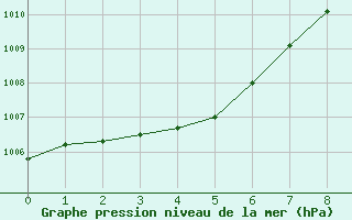 Courbe de la pression atmosphrique pour Boulaide (Lux)