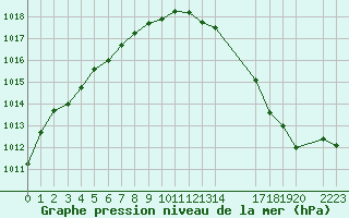 Courbe de la pression atmosphrique pour Cap Corse (2B)