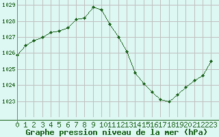 Courbe de la pression atmosphrique pour Castellbell i el Vilar (Esp)