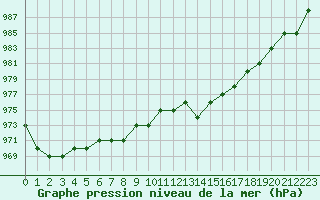 Courbe de la pression atmosphrique pour Ruffiac (47)