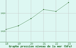 Courbe de la pression atmosphrique pour La Beaume (05)