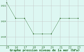 Courbe de la pression atmosphrique pour Marquise (62)