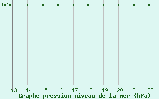 Courbe de la pression atmosphrique pour Le Puy - Loudes (43)