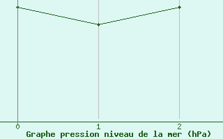 Courbe de la pression atmosphrique pour Christnach (Lu)