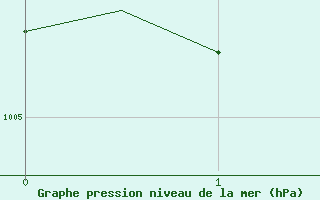 Courbe de la pression atmosphrique pour Villefontaine (38)